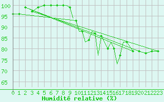 Courbe de l'humidit relative pour Hawarden