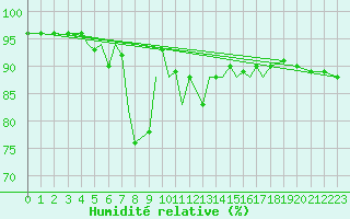 Courbe de l'humidit relative pour Ibiza (Esp)