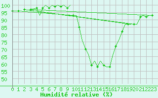 Courbe de l'humidit relative pour Pamplona (Esp)