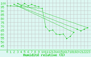Courbe de l'humidit relative pour Elsenborn (Be)