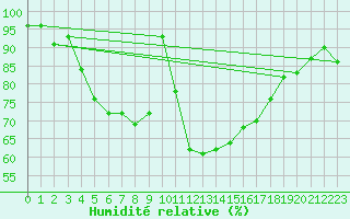 Courbe de l'humidit relative pour Salla Naruska