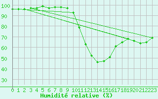 Courbe de l'humidit relative pour Artern
