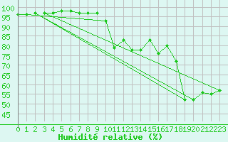 Courbe de l'humidit relative pour Leucate (11)