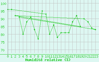 Courbe de l'humidit relative pour Muehldorf