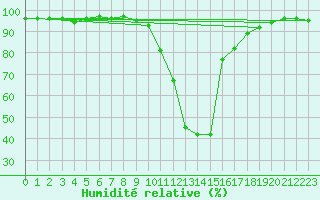 Courbe de l'humidit relative pour Pinsot (38)