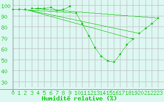 Courbe de l'humidit relative pour Beauvais (60)