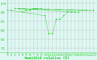 Courbe de l'humidit relative pour Saint-Paul-des-Landes (15)