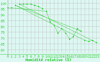 Courbe de l'humidit relative pour Cap Corse (2B)