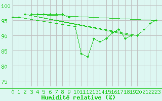 Courbe de l'humidit relative pour Vendme (41)