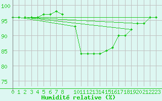 Courbe de l'humidit relative pour Hoerby