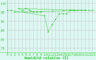 Courbe de l'humidit relative pour Jarnages (23)