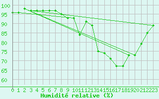 Courbe de l'humidit relative pour Plouguenast (22)