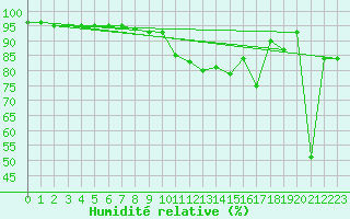 Courbe de l'humidit relative pour Valbella