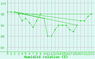 Courbe de l'humidit relative pour Bordeaux (33)