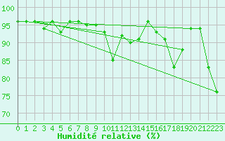 Courbe de l'humidit relative pour Sognefjell