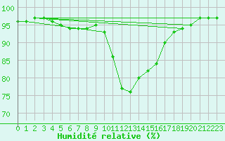 Courbe de l'humidit relative pour Redesdale