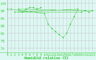 Courbe de l'humidit relative pour Chivres (Be)