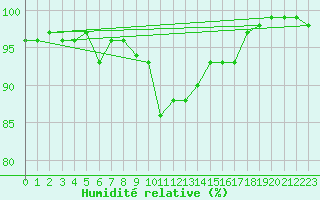 Courbe de l'humidit relative pour Annecy (74)