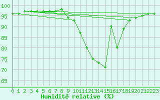 Courbe de l'humidit relative pour Aigrefeuille d'Aunis (17)