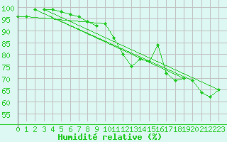 Courbe de l'humidit relative pour Odorheiu