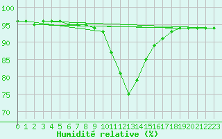 Courbe de l'humidit relative pour Leoben