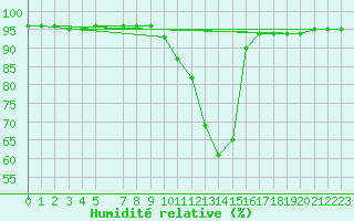 Courbe de l'humidit relative pour Sant Julia de Loria (And)