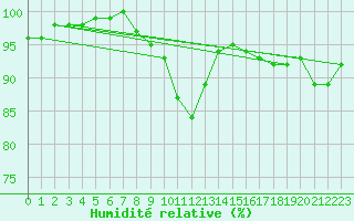 Courbe de l'humidit relative pour Braunlage