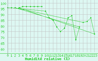 Courbe de l'humidit relative pour Baztan, Irurita