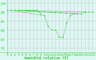 Courbe de l'humidit relative pour Buffalora