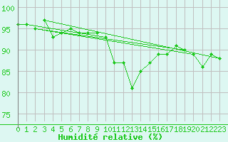 Courbe de l'humidit relative pour Bad Salzuflen
