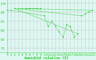 Courbe de l'humidit relative pour Sgur-le-Chteau (19)