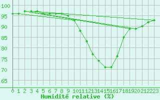 Courbe de l'humidit relative pour Halten Fyr