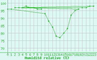 Courbe de l'humidit relative pour Biscarrosse (40)