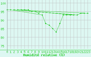 Courbe de l'humidit relative pour Almenches (61)