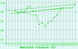 Courbe de l'humidit relative pour Sain-Bel (69)