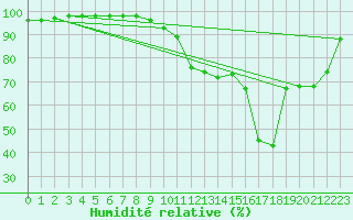 Courbe de l'humidit relative pour Besanon (25)