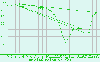 Courbe de l'humidit relative pour Schaerding