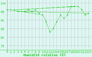 Courbe de l'humidit relative pour Fishbach