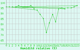 Courbe de l'humidit relative pour Liefrange (Lu)