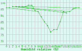 Courbe de l'humidit relative pour Ringendorf (67)