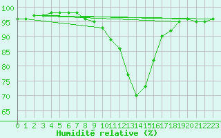 Courbe de l'humidit relative pour Kronach