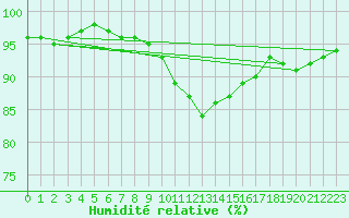 Courbe de l'humidit relative pour Attenkam