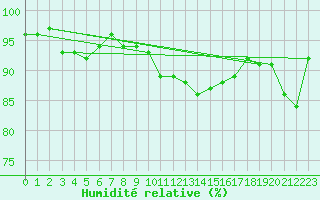 Courbe de l'humidit relative pour Avord (18)