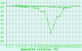 Courbe de l'humidit relative pour Chamonix-Mont-Blanc (74)