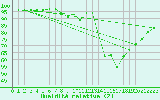 Courbe de l'humidit relative pour Koksijde (Be)