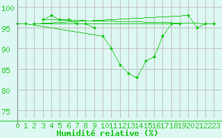 Courbe de l'humidit relative pour Aigrefeuille d'Aunis (17)
