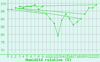 Courbe de l'humidit relative pour Archigny (86)