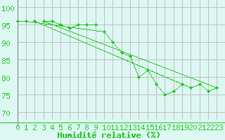 Courbe de l'humidit relative pour Langres (52) 