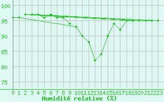 Courbe de l'humidit relative pour Bordeaux (33)