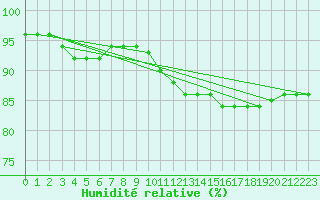 Courbe de l'humidit relative pour Avril (54)